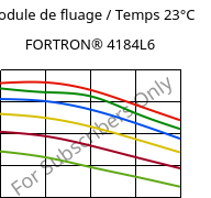 Module de fluage / Temps 23°C, FORTRON® 4184L6, PPS-(MD+GF)53, Celanese