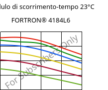 Modulo di scorrimento-tempo 23°C, FORTRON® 4184L6, PPS-(MD+GF)53, Celanese