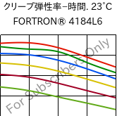  クリープ弾性率−時間. 23°C, FORTRON® 4184L6, PPS-(MD+GF)53, Celanese
