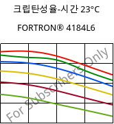 크립탄성율-시간 23°C, FORTRON® 4184L6, PPS-(MD+GF)53, Celanese