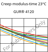 Creep modulus-time 23°C, GUR® 4120, (PE-UHMW), Celanese