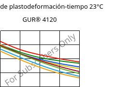 Módulo de plastodeformación-tiempo 23°C, GUR® 4120, (PE-UHMW), Celanese