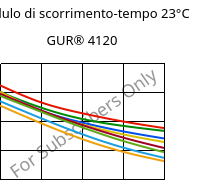 Modulo di scorrimento-tempo 23°C, GUR® 4120, (PE-UHMW), Celanese