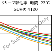  クリープ弾性率−時間. 23°C, GUR® 4120, (PE-UHMW), Celanese