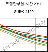 크립탄성율-시간 23°C, GUR® 4120, (PE-UHMW), Celanese