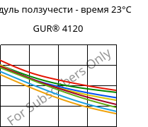 Модуль ползучести - время 23°C, GUR® 4120, (PE-UHMW), Celanese