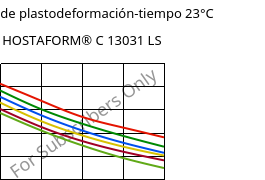Módulo de plastodeformación-tiempo 23°C, HOSTAFORM® C 13031 LS, POM, Celanese