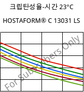 크립탄성율-시간 23°C, HOSTAFORM® C 13031 LS, POM, Celanese