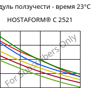Модуль ползучести - время 23°C, HOSTAFORM® C 2521, POM, Celanese