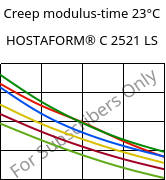 Creep modulus-time 23°C, HOSTAFORM® C 2521 LS, POM, Celanese