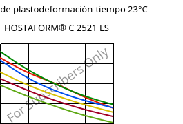 Módulo de plastodeformación-tiempo 23°C, HOSTAFORM® C 2521 LS, POM, Celanese