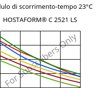 Modulo di scorrimento-tempo 23°C, HOSTAFORM® C 2521 LS, POM, Celanese