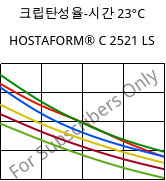크립탄성율-시간 23°C, HOSTAFORM® C 2521 LS, POM, Celanese