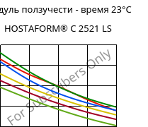Модуль ползучести - время 23°C, HOSTAFORM® C 2521 LS, POM, Celanese