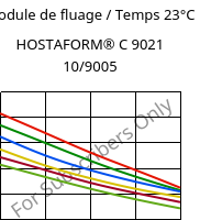Module de fluage / Temps 23°C, HOSTAFORM® C 9021 10/9005, POM, Celanese