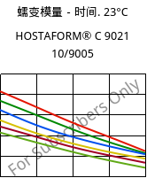 蠕变模量－时间. 23°C, HOSTAFORM® C 9021 10/9005, POM, Celanese