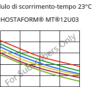 Modulo di scorrimento-tempo 23°C, HOSTAFORM® MT®12U03, POM, Celanese