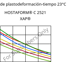 Módulo de plastodeformación-tiempo 23°C, HOSTAFORM® C 2521 XAP®, POM, Celanese