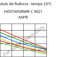 Módulo de fluência - tempo 23°C, HOSTAFORM® C 9021 XAP®, POM, Celanese