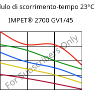 Modulo di scorrimento-tempo 23°C, IMPET® 2700 GV1/45, PET-GF45, Celanese