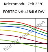Kriechmodul-Zeit 23°C, FORTRON® 4184L6 DW, PPS-(MD+GF)53, Celanese