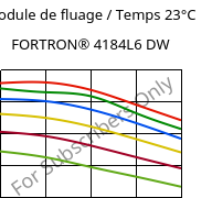 Module de fluage / Temps 23°C, FORTRON® 4184L6 DW, PPS-(MD+GF)53, Celanese