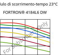 Modulo di scorrimento-tempo 23°C, FORTRON® 4184L6 DW, PPS-(MD+GF)53, Celanese