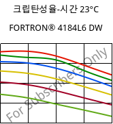 크립탄성율-시간 23°C, FORTRON® 4184L6 DW, PPS-(MD+GF)53, Celanese