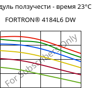Модуль ползучести - время 23°C, FORTRON® 4184L6 DW, PPS-(MD+GF)53, Celanese