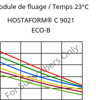 Module de fluage / Temps 23°C, HOSTAFORM® C 9021 ECO-B, POM, Celanese