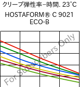  クリープ弾性率−時間. 23°C, HOSTAFORM® C 9021 ECO-B, POM, Celanese