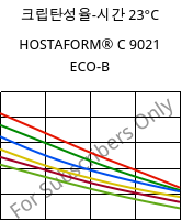 크립탄성율-시간 23°C, HOSTAFORM® C 9021 ECO-B, POM, Celanese