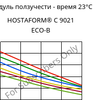 Модуль ползучести - время 23°C, HOSTAFORM® C 9021 ECO-B, POM, Celanese