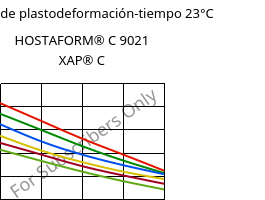 Módulo de plastodeformación-tiempo 23°C, HOSTAFORM® C 9021 XAP® C, POM, Celanese