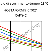 Modulo di scorrimento-tempo 23°C, HOSTAFORM® C 9021 XAP® C, POM, Celanese