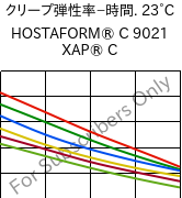  クリープ弾性率−時間. 23°C, HOSTAFORM® C 9021 XAP® C, POM, Celanese