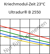 Kriechmodul-Zeit 23°C, Ultradur® B 2550, PBT, BASF