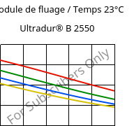 Module de fluage / Temps 23°C, Ultradur® B 2550, PBT, BASF