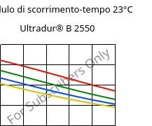 Modulo di scorrimento-tempo 23°C, Ultradur® B 2550, PBT, BASF