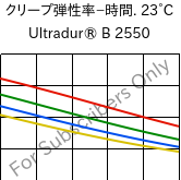  クリープ弾性率−時間. 23°C, Ultradur® B 2550, PBT, BASF