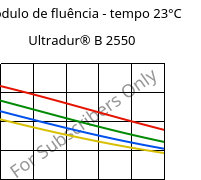 Módulo de fluência - tempo 23°C, Ultradur® B 2550, PBT, BASF