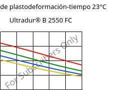 Módulo de plastodeformación-tiempo 23°C, Ultradur® B 2550 FC, PBT, BASF