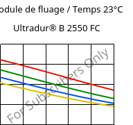 Module de fluage / Temps 23°C, Ultradur® B 2550 FC, PBT, BASF