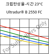 크립탄성율-시간 23°C, Ultradur® B 2550 FC, PBT, BASF