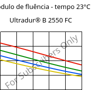 Módulo de fluência - tempo 23°C, Ultradur® B 2550 FC, PBT, BASF