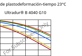 Módulo de plastodeformación-tiempo 23°C, Ultradur® B 4040 G10, (PBT+PET)-GF50, BASF