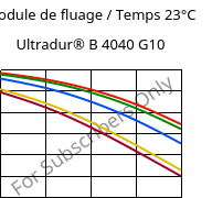 Module de fluage / Temps 23°C, Ultradur® B 4040 G10, (PBT+PET)-GF50, BASF