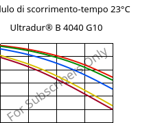 Modulo di scorrimento-tempo 23°C, Ultradur® B 4040 G10, (PBT+PET)-GF50, BASF