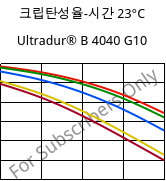 크립탄성율-시간 23°C, Ultradur® B 4040 G10, (PBT+PET)-GF50, BASF