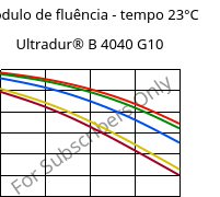 Módulo de fluência - tempo 23°C, Ultradur® B 4040 G10, (PBT+PET)-GF50, BASF